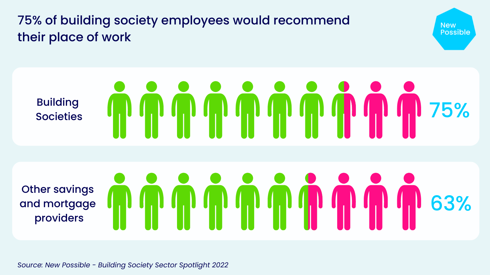 Sector Spotlight Building Societies New Possible